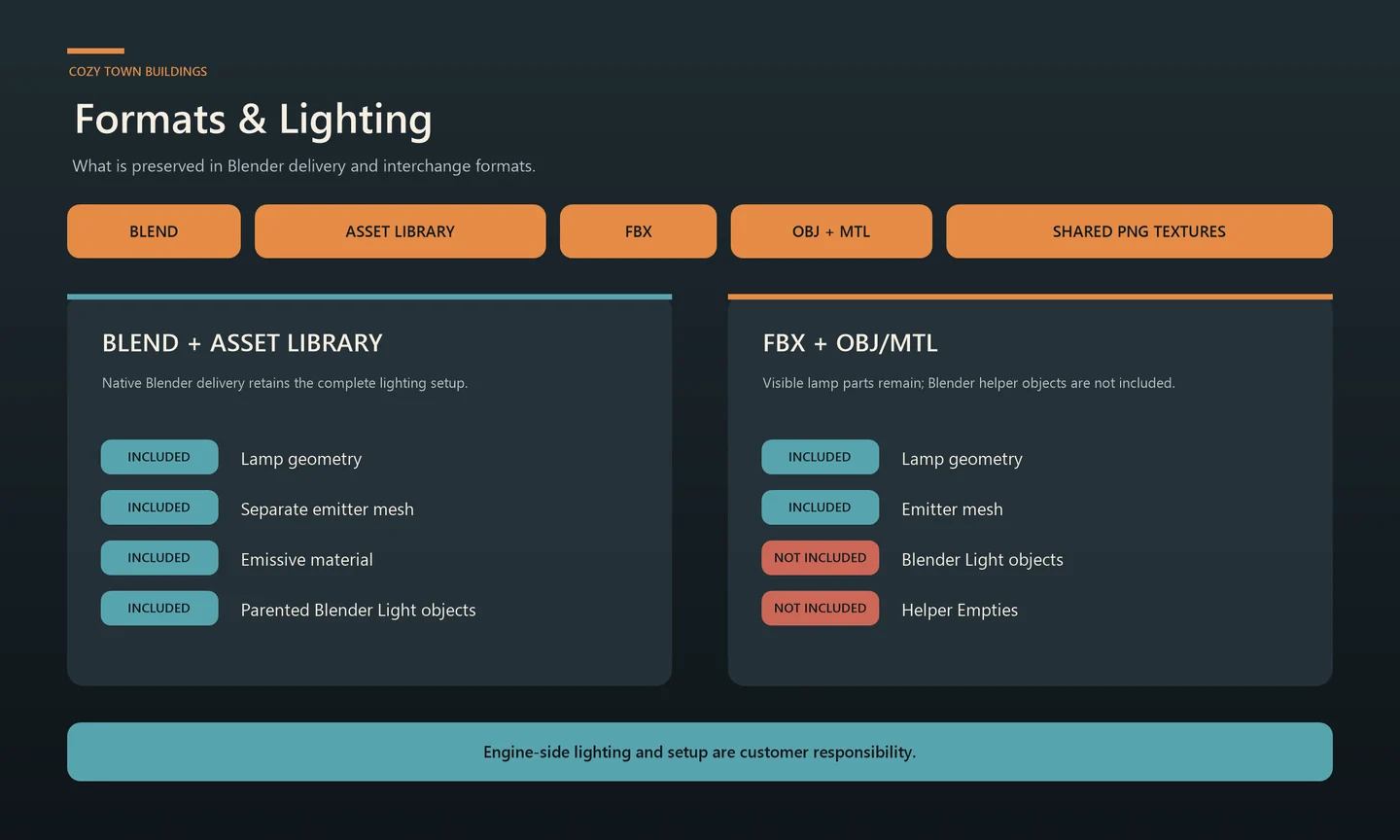 Formats and lighting infographic comparing Blender delivery with FBX and OBJ files.